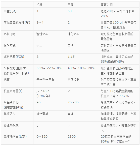 挪威的海水網箱養殖技術